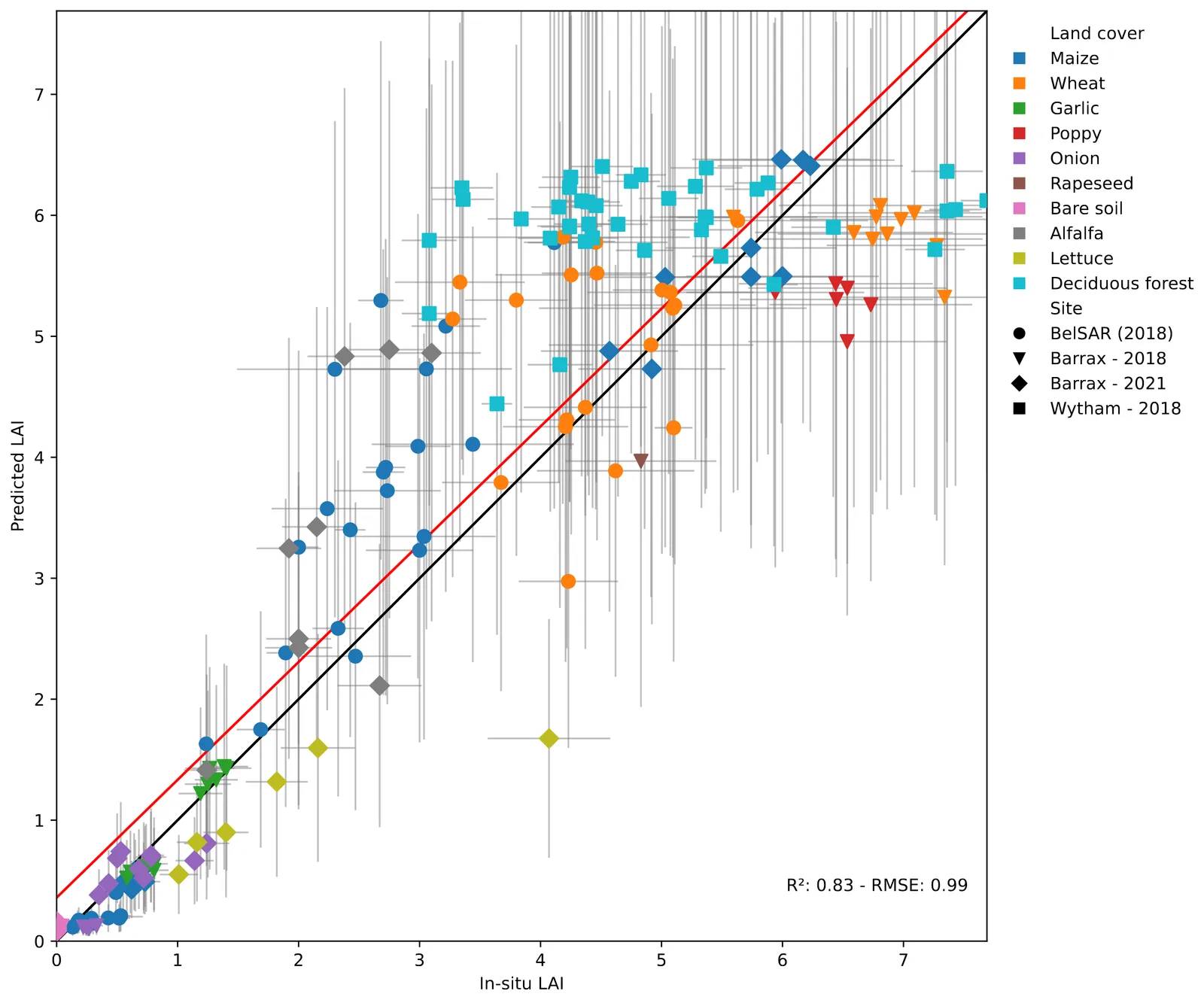 Scatter plot of predicted versus in-situ leaf area index for maize, wheat, garlic, poppy, onion, rapeseed, bare soil, alfalfa, lettuce and deciduous forest across the BelSAR, Barrax and Wytham sites, with vertical error bars, a black 1:1 line and a red regression line; R squared 0.83, RMSE 0.99.