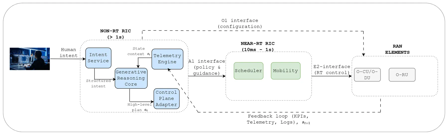 Architecture diagram. Human intent enters an Intent Service in the Non-Real-Time RIC, which feeds a Generative Reasoning Core together with state context from a Telemetry Engine; the core produces a high-level plan for a Control Plane Adapter. Policies and guidance pass over the A1 interface to the Near-Real-Time RIC (scheduler and mobility applications), which controls RAN elements over the E2 interface; the O1 interface carries configuration and a feedback loop returns KPIs, telemetry and logs.